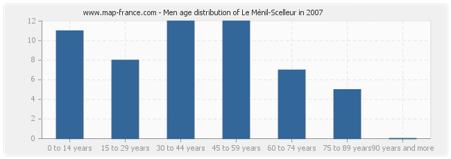 Men age distribution of Le Ménil-Scelleur in 2007